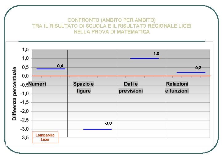 CONFRONTO (AMBITO PER AMBITO) TRA IL RISULTATO DI SCUOLA E IL RISULTATO REGIONALE LICEI