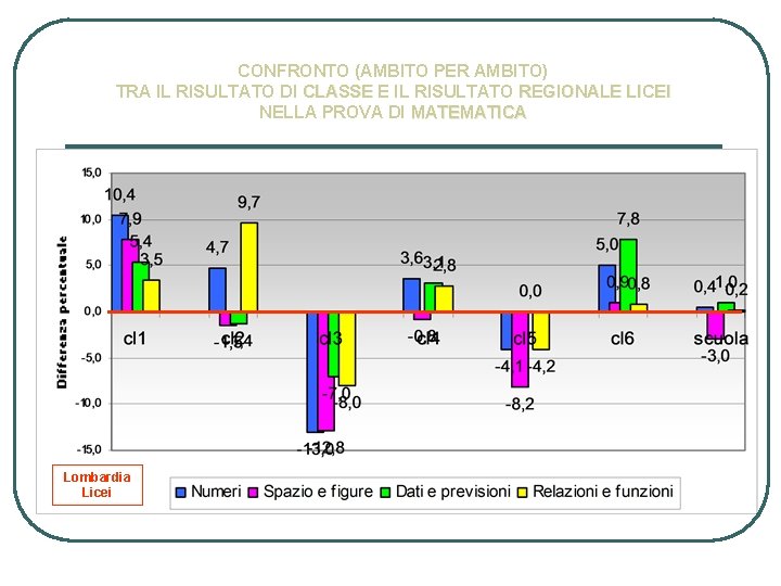 CONFRONTO (AMBITO PER AMBITO) TRA IL RISULTATO DI CLASSE E IL RISULTATO REGIONALE LICEI