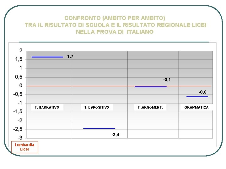 CONFRONTO (AMBITO PER AMBITO) TRA IL RISULTATO DI SCUOLA E IL RISULTATO REGIONALE LICEI
