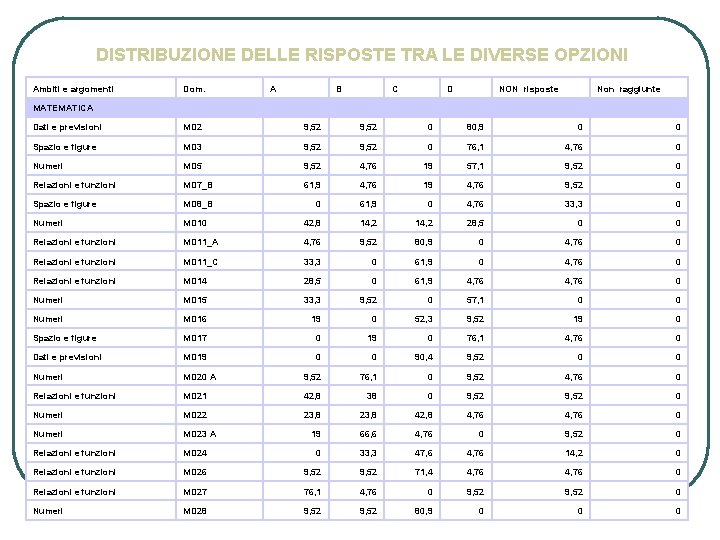 DISTRIBUZIONE DELLE RISPOSTE TRA LE DIVERSE OPZIONI Ambiti e argomenti Dom. A B C