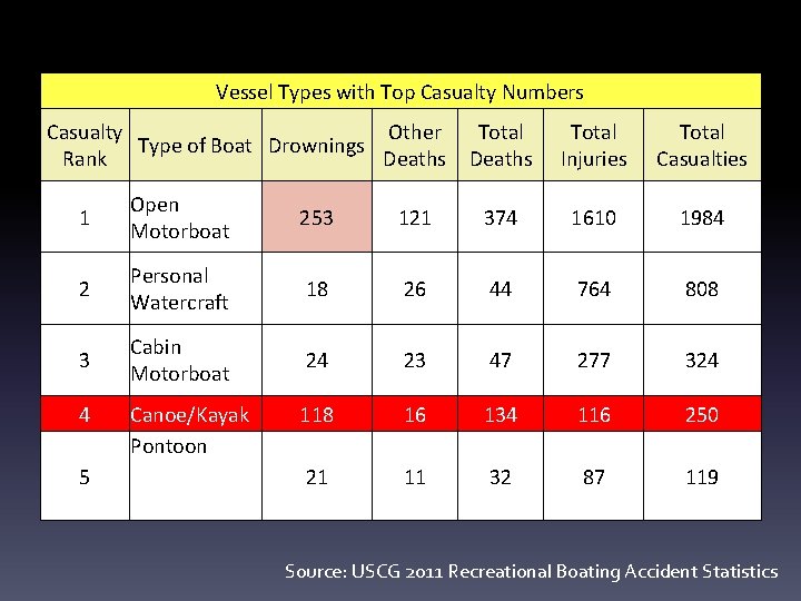 Vessel Types with Top Casualty Numbers Casualty Other Type of Boat Drownings Rank Deaths