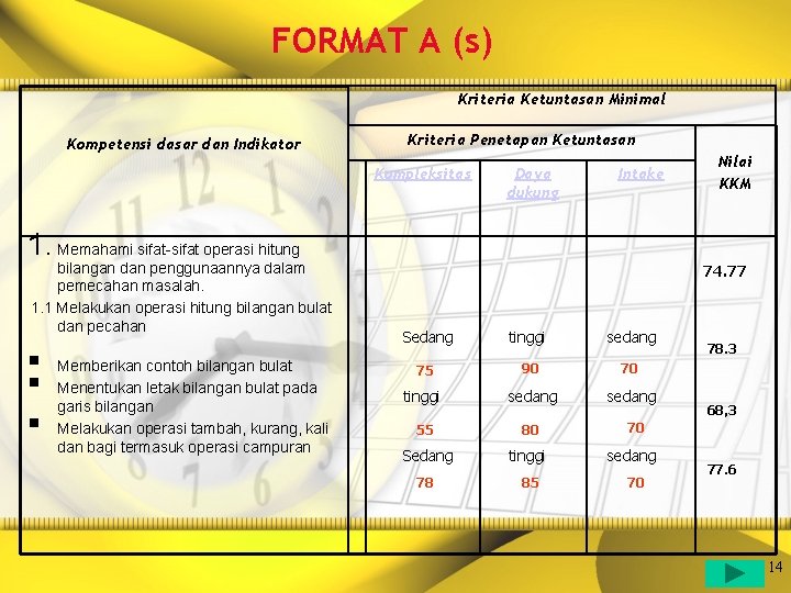 FORMAT A (s) Kriteria Ketuntasan Minimal Kompetensi dasar dan Indikator Kriteria Penetapan Ketuntasan Kompleksitas