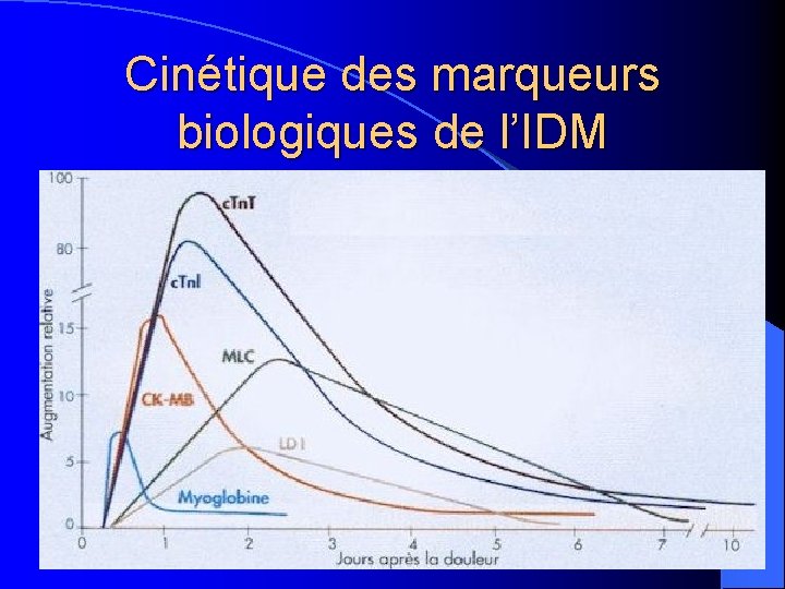 Cinétique des marqueurs biologiques de l’IDM 