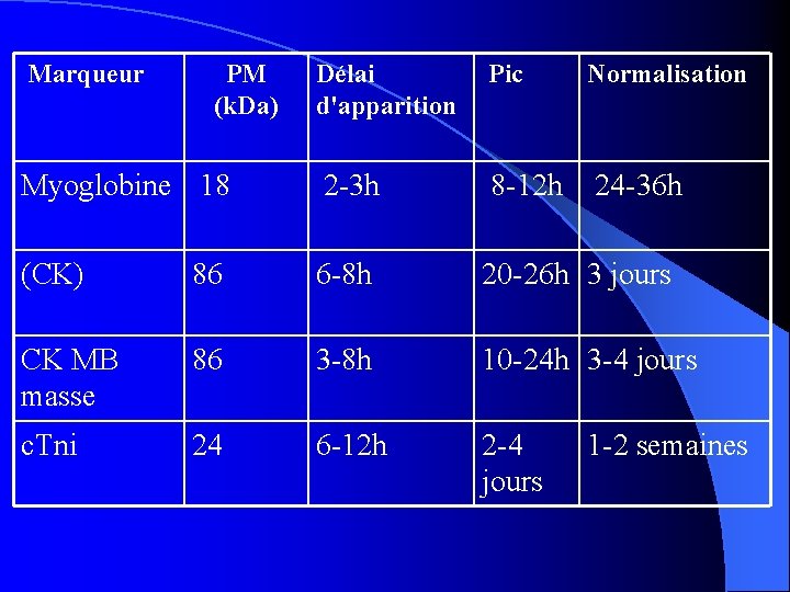 Marqueur PM (k. Da) Délai d'apparition Pic Normalisation Myoglobine 18 2 -3 h 8