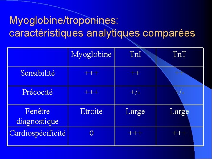 Myoglobine/troponines: caractéristiques analytiques comparées Myoglobine Tn. I Tn. T Sensibilité +++ ++ ++ Précocité