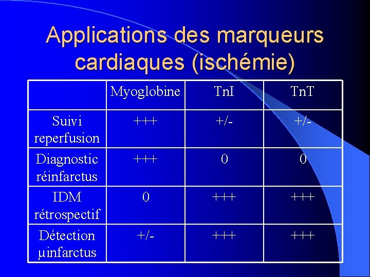 Applications des marqueurs cardiaques (ischémie) Suivi reperfusion Diagnostic réinfarctus IDM rétrospectif Détection µinfarctus Myoglobine