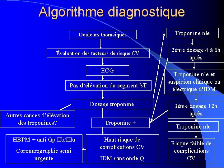 Algorithme diagnostique Douleurs thoraciques Évaluation des facteurs de risque CV ECG Pas d’élévation du