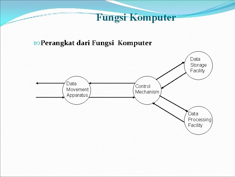 Fungsi Komputer Perangkat dari Fungsi Komputer Data Storage Facility Data Movement Apparatus Control Mechanism