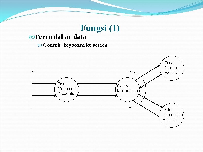 Fungsi (1) Pemindahan data Contoh: keyboard ke screen Data Storage Facility Data Movement Apparatus