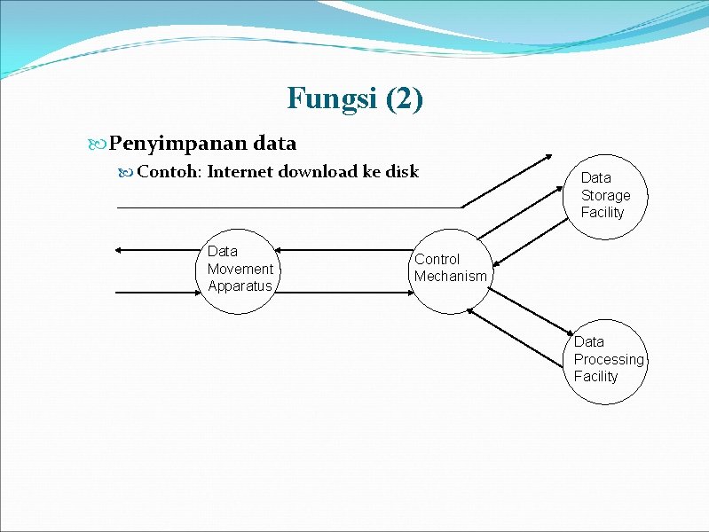 Fungsi (2) Penyimpanan data Contoh: Internet download ke disk Data Movement Apparatus Data Storage