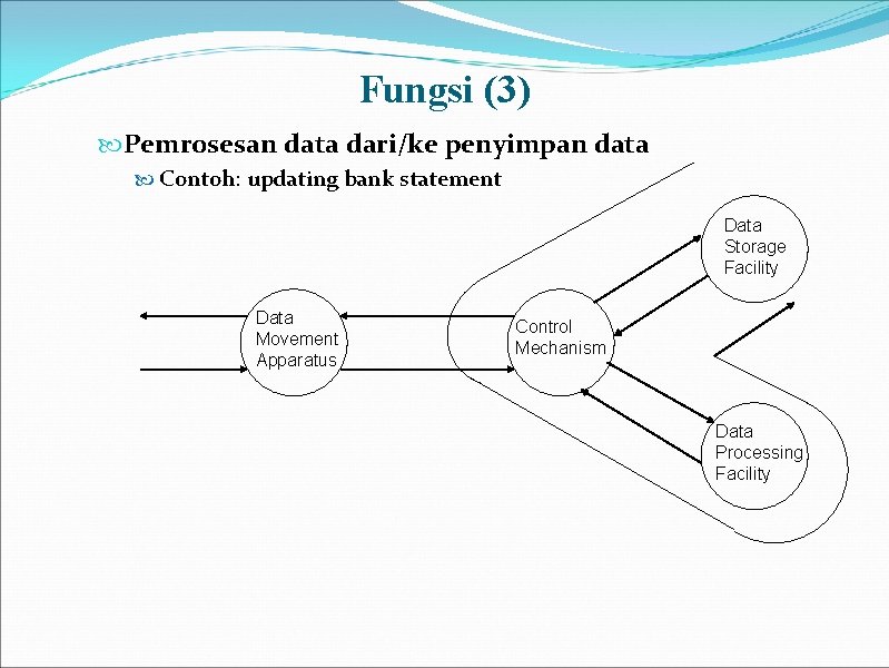 Fungsi (3) Pemrosesan data dari/ke penyimpan data Contoh: updating bank statement Data Storage Facility