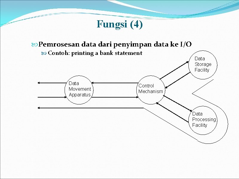 Fungsi (4) Pemrosesan data dari penyimpan data ke I/O Contoh: printing a bank statement
