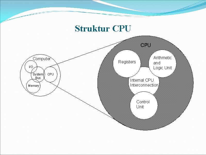 Struktur CPU Computer Arithmetic and Logic Unit Registers I/O System Bus Memory CPU Internal