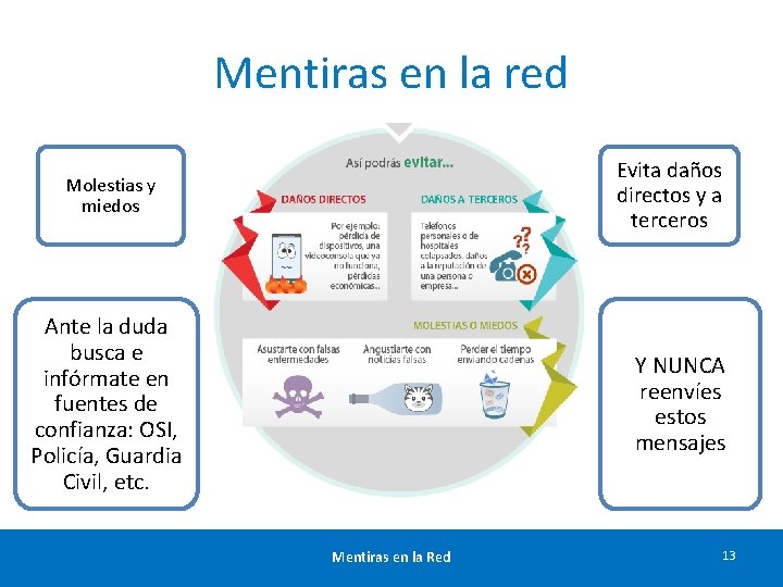 Mentiras en la red Evita daños directos y a terceros Molestias y miedos Ante