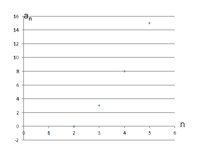16 an 14 12 10 8 6 4 2 0 -2 n 0 1