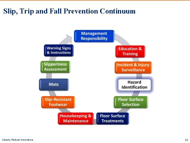 Slip, Trip and Fall Prevention Continuum Liberty Mutual Insurance 10 