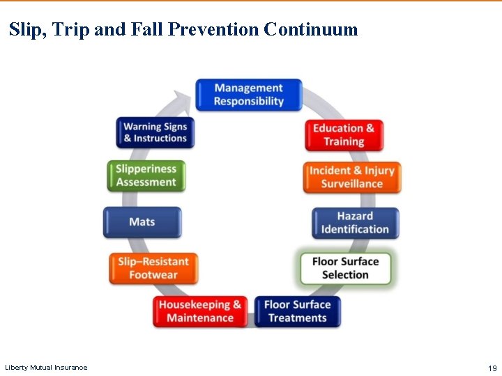 Slip, Trip and Fall Prevention Continuum Liberty Mutual Insurance 19 