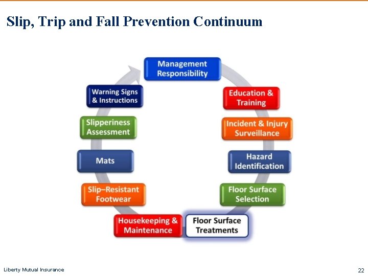 Slip, Trip and Fall Prevention Continuum Liberty Mutual Insurance 22 