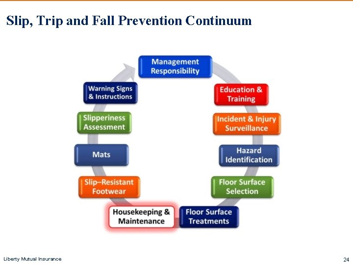 Slip, Trip and Fall Prevention Continuum Liberty Mutual Insurance 24 