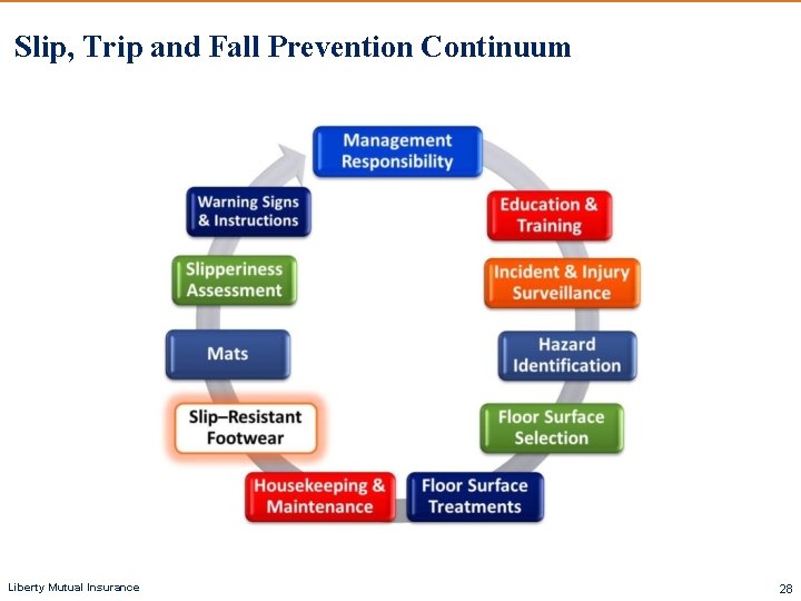 Slip, Trip and Fall Prevention Continuum Liberty Mutual Insurance 28 