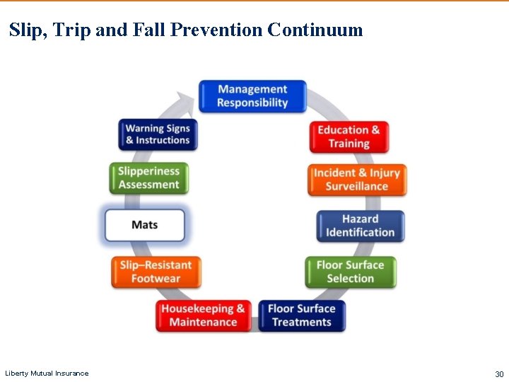 Slip, Trip and Fall Prevention Continuum Liberty Mutual Insurance 30 