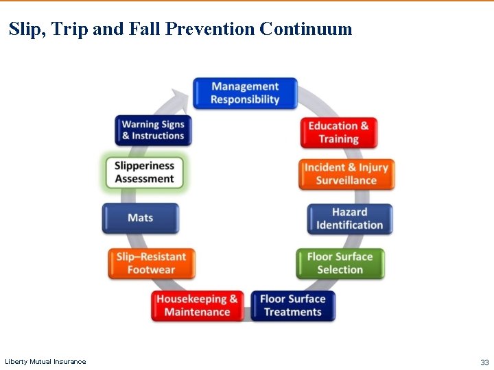 Slip, Trip and Fall Prevention Continuum Liberty Mutual Insurance 33 