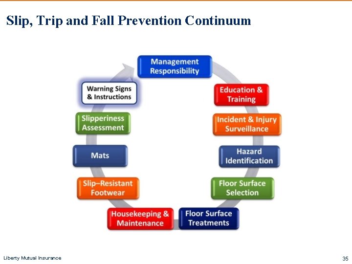 Slip, Trip and Fall Prevention Continuum Liberty Mutual Insurance 35 