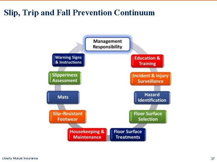 Slip, Trip and Fall Prevention Continuum Liberty Mutual Insurance 37 