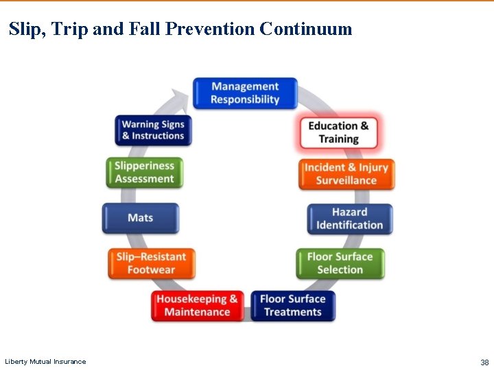 Slip, Trip and Fall Prevention Continuum Liberty Mutual Insurance 38 