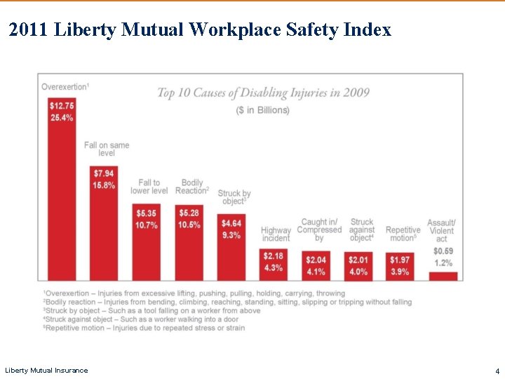 2011 Liberty Mutual Workplace Safety Index Liberty Mutual Insurance 4 