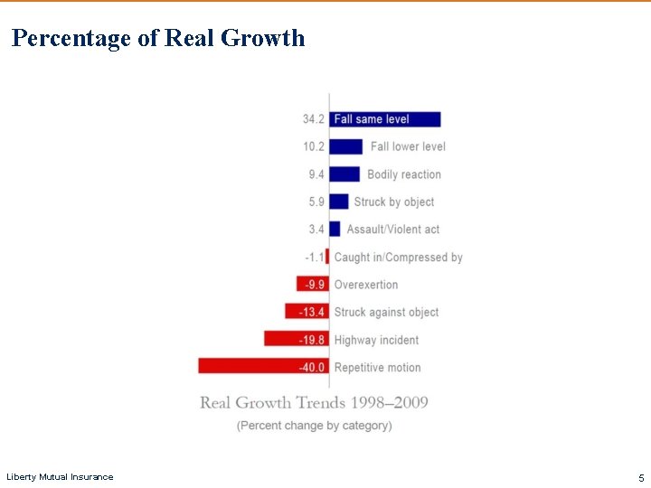 Percentage of Real Growth Liberty Mutual Insurance 5 