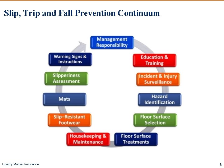 Slip, Trip and Fall Prevention Continuum Liberty Mutual Insurance 8 