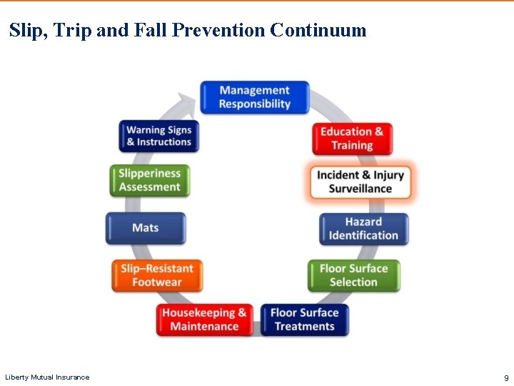 Slip, Trip and Fall Prevention Continuum Liberty Mutual Insurance 9 