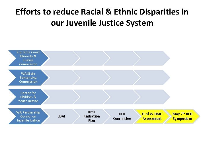 Efforts to reduce Racial & Ethnic Disparities in our Juvenile Justice System Supreme Court