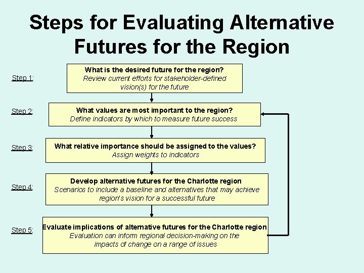 Steps for Evaluating Alternative Futures for the Region Step 1: What is the desired