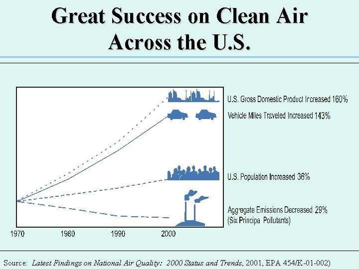 Great Success on Clean Air Across the U. S. Source: Latest Findings on National