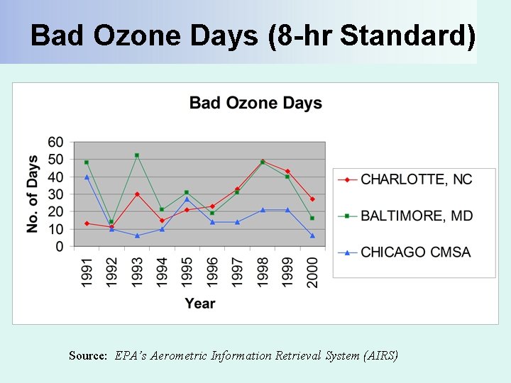 Bad Ozone Days (8 -hr Standard) Source: EPA’s Aerometric Information Retrieval System (AIRS) 