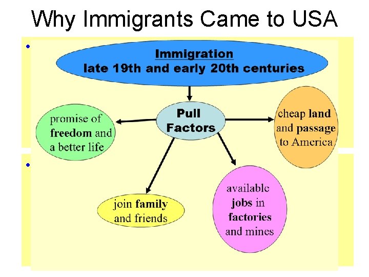 Why Immigrants Came to USA • Pull Factors – things that make a person