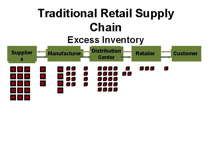 Traditional Retail Supply Chain Excess Inventory Supplier s Manufacturer Distribution Center Retailer Customer 