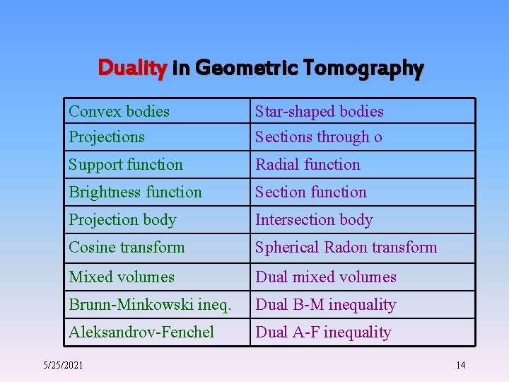 Duality in Geometric Tomography Convex bodies Projections Star-shaped bodies Sections through o Support function