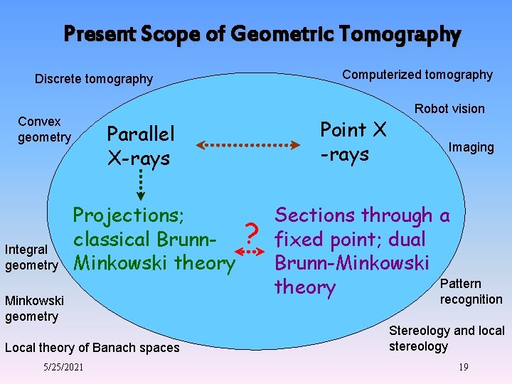 Present Scope of Geometric Tomography Computerized tomography Discrete tomography Convex geometry Integral geometry Point