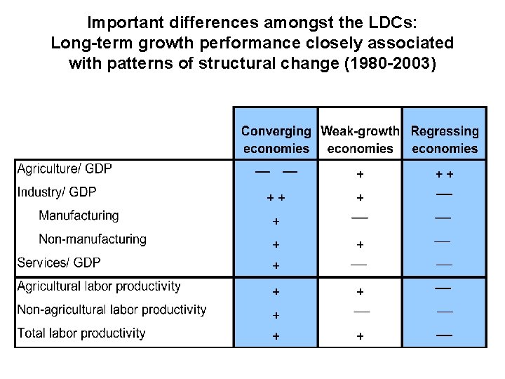 Important differences amongst the LDCs: Long-term growth performance closely associated with patterns of structural