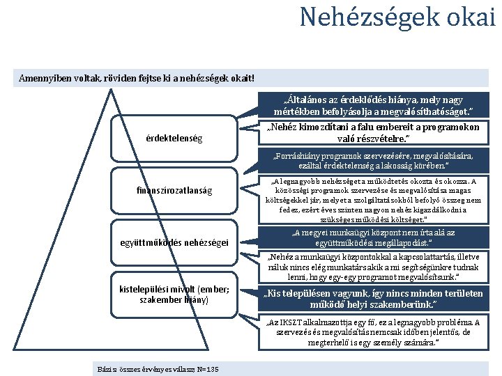 Nehézségek okai Amennyiben voltak, röviden fejtse ki a nehézségek okait! „Általános az érdeklődés hiánya,