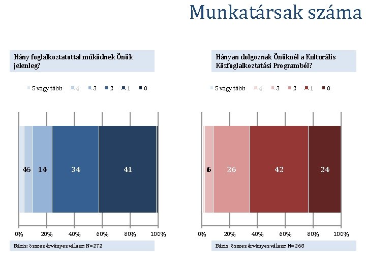 Munkatársak száma Hány foglalkoztatottal működnek Önök jelenleg? 5 vagy több 46 14 0% 20%