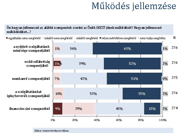 Működés jellemzése Ön hogyan jellemezné az alábbi szempontok szerint az Önök IKSZT-jének működését? Hogyan