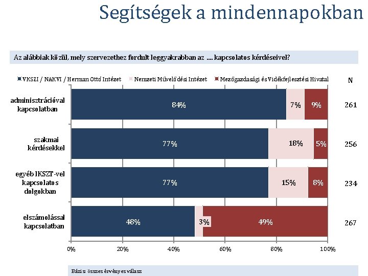 Segítségek a mindennapokban Az alábbiak közül, mely szervezethez fordult leggyakrabban az …. kapcsolatos kérdéseivel?