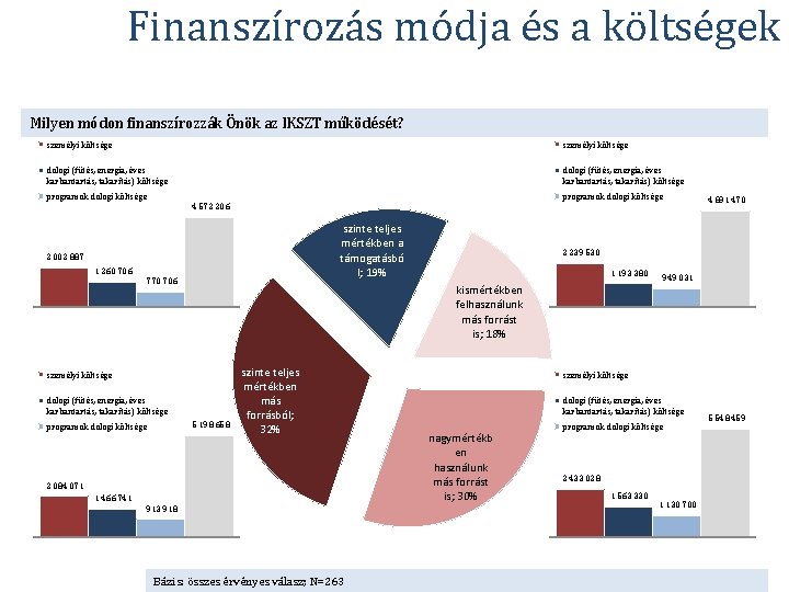 Finanszírozás módja és a költségek Milyen módon finanszírozzák Önök az IKSZT működését? személyi költsége