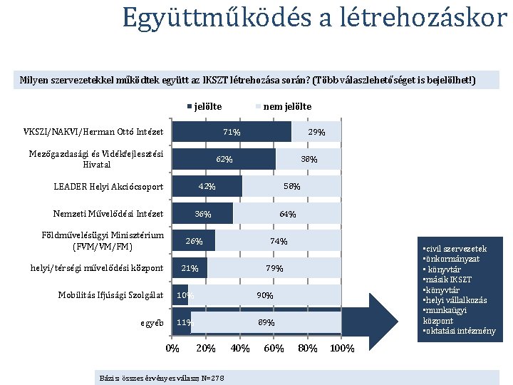 Együttműködés a létrehozáskor Milyen szervezetekkel működtek együtt az IKSZT létrehozása során? (Több válaszlehetőséget is