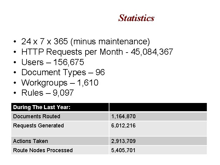 Statistics • • • 24 x 7 x 365 (minus maintenance) HTTP Requests per