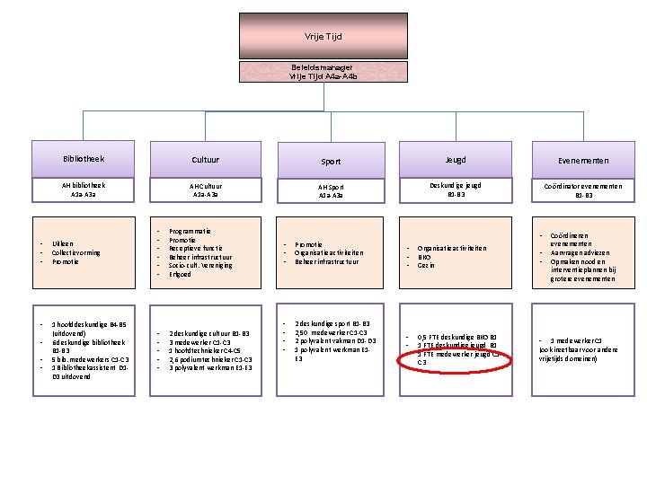 Vrije Tijd Beleidsmanager Vrije Tijd A 4 a-A 4 b Bibliotheek Cultuur Sport Jeugd